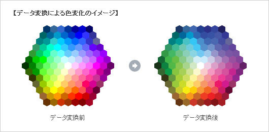 【データ変換による色変化のイメージ】