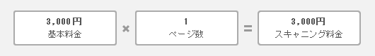 3,000円基本料金　×　1ページ数　＝　3,000円スキャニング料金