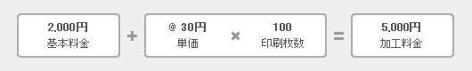 例） 官製はがき 100枚に 宛名印刷 をおこなう場合の料金