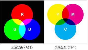 RGBとCMYK